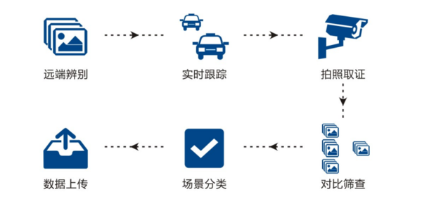 高識(shí)智能遠(yuǎn)光燈抓拍工作流程